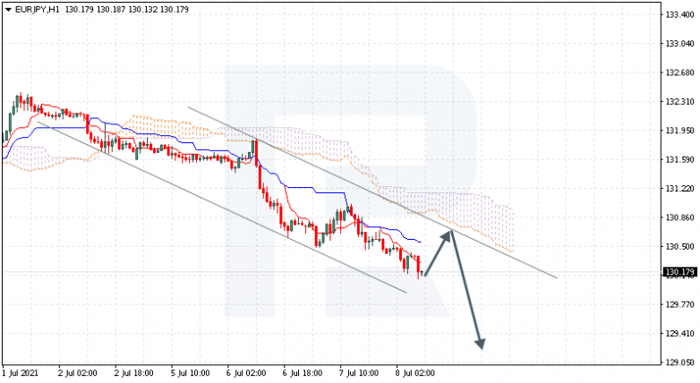 Ichimoku Cloud Analysis 08.07.2021 EURJPY