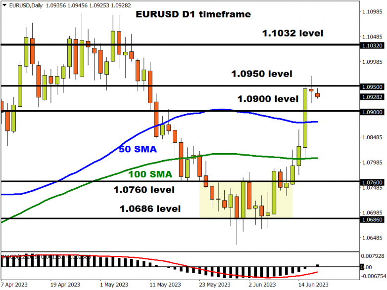 EURUSD This Week: Dollar looks to hawkish Powell for support