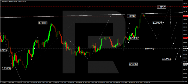 EURUSD