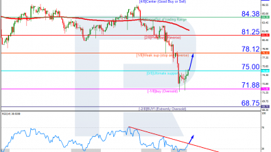 Murrey Math Lines 17.03.2023 (Brent, S&P 500)