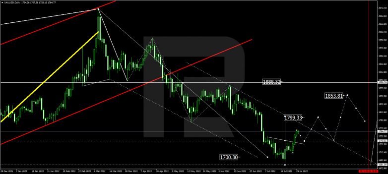 Forex Technical Analysis & Forecast for August 2022 GOLD