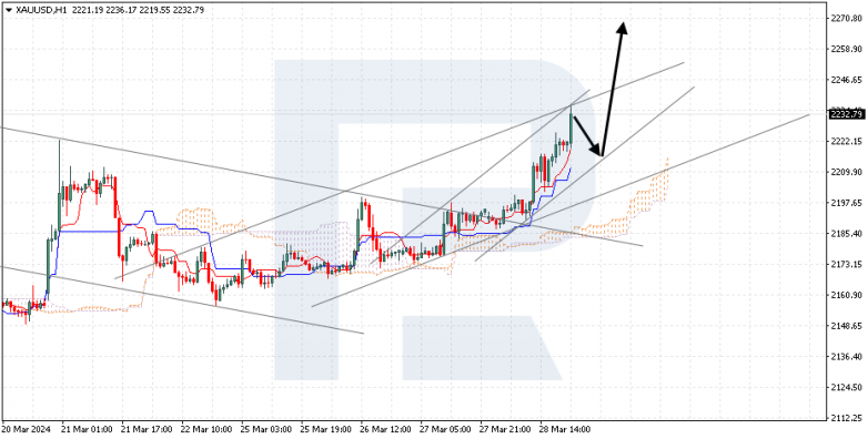 Ichimoku Cloud Analysis 29.03.2024 XAUUSD