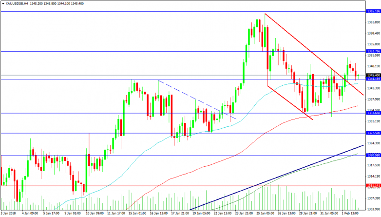 Gold 4-Hour Chart