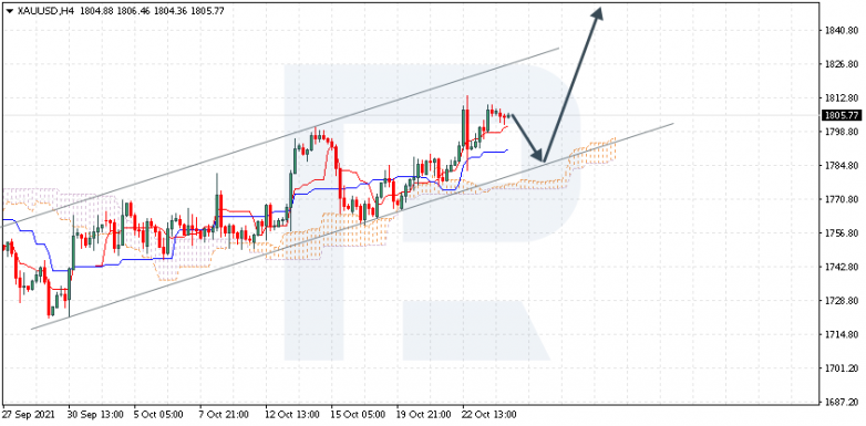 Ichimoku Cloud Analysis 26.10.2021 XAUUSD