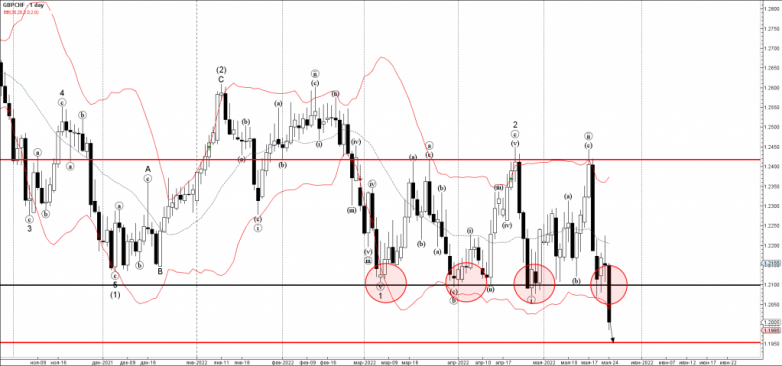 GBPCHF Wave Analysis – 24 May, 2022