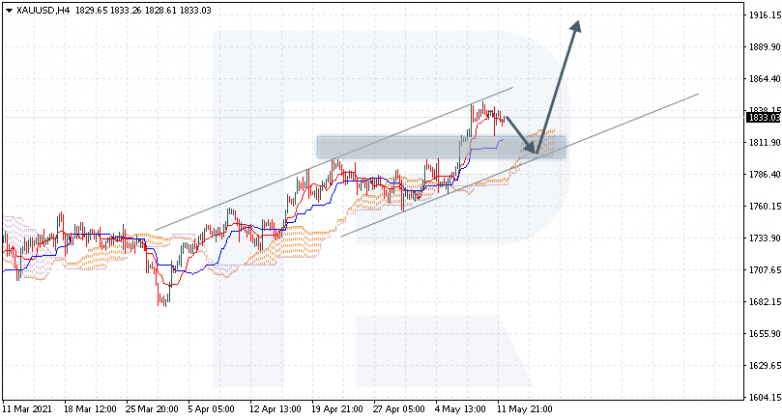 Ichimoku Cloud Analysis 12.05.2021 XAUUSD