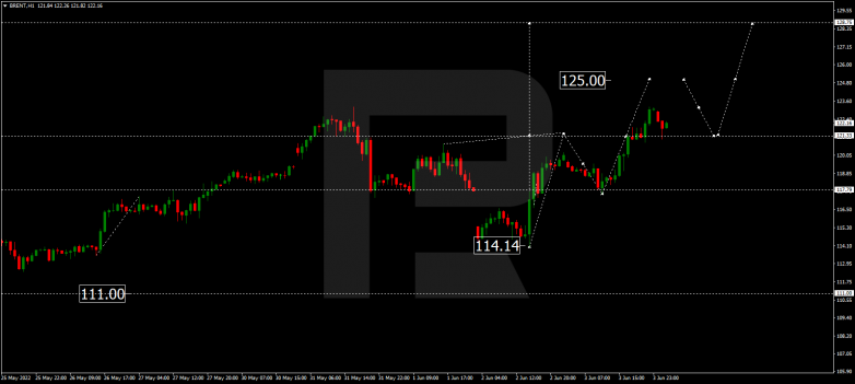 Forex Technical Analysis & Forecast 06.06.2022 BRENT