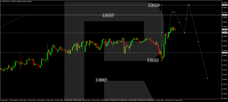 Technical Analysis & Forecast 21.09.2023 USDCHF