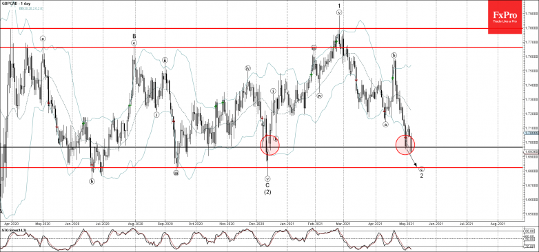 GBPCAD Wave Analysis 6 May, 2021