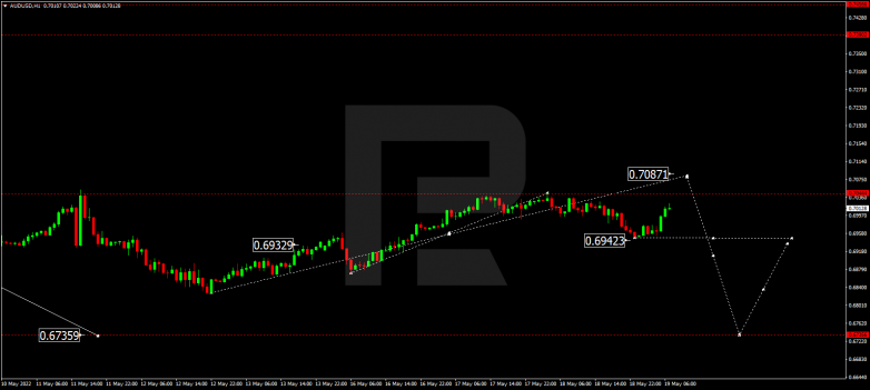 Forex Technical Analysis & Forecast 19.05.2022 AUDUSD