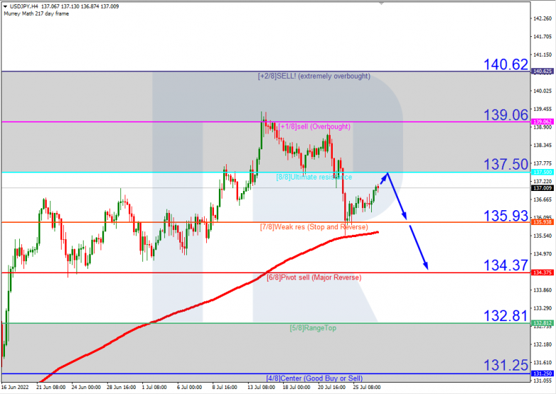 Murrey Math Lines 27.07.2022 USDJPYH4