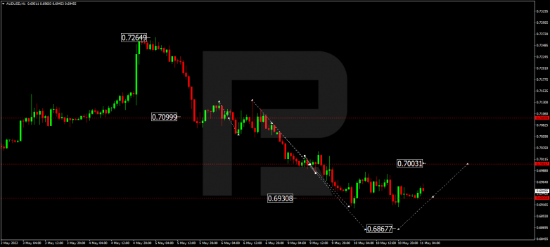 Forex Technical Analysis & Forecast 11.05.2022 AUDUSD