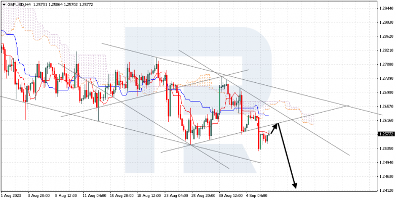 Ichimoku Cloud Analysis 06.09.2023 GBPUSD