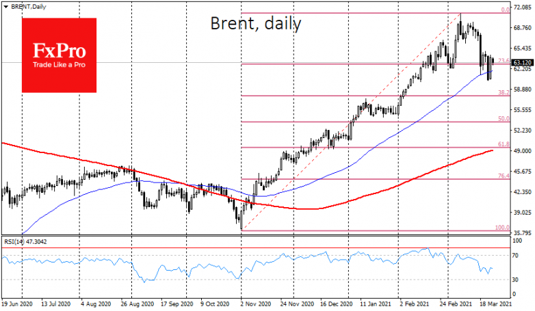 Oil manages to buck the upward trend