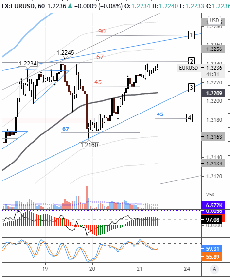 EURUSD: bulls take aim at 1.2265