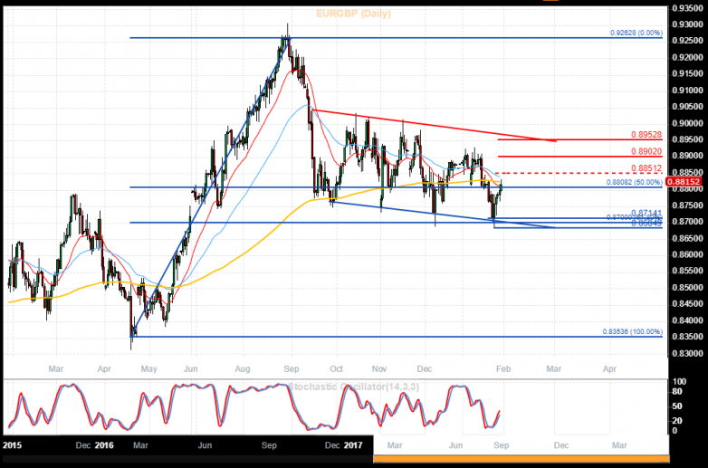 EURGBP Daily Chart
