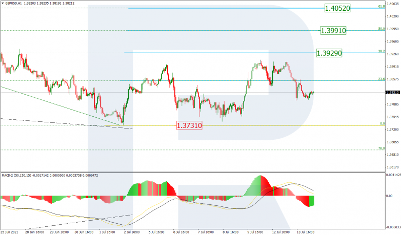 Fibonacci Retracements Analysis 14.07.2021 GBPUSD_H4