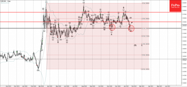 EURCAD Wave Analysis 18 January, 2021