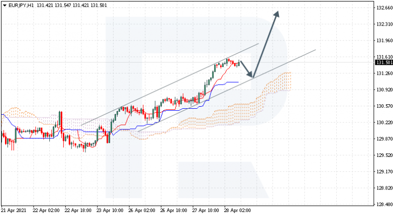 Ichimoku Cloud Analysis 28.04.2021 EURJPY