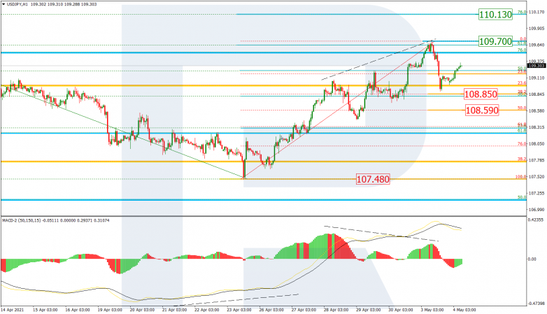 Fibonacci Retracements Analysis 04.05.2021 USDJPY_H1