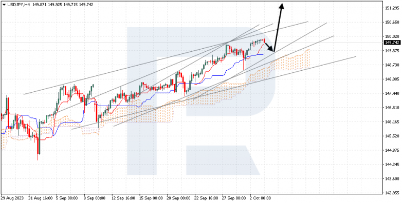 Ichimoku Cloud Analysis 03.10.2023 USDJPY