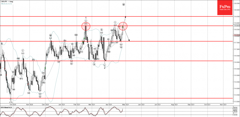 CHFJPY Wave Analysis 27 April, 2021