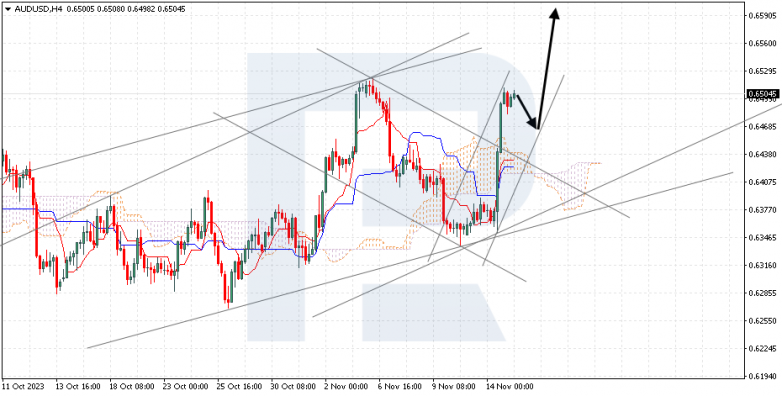Ichimoku Cloud Analysis 15.11.2023 AUDUSD