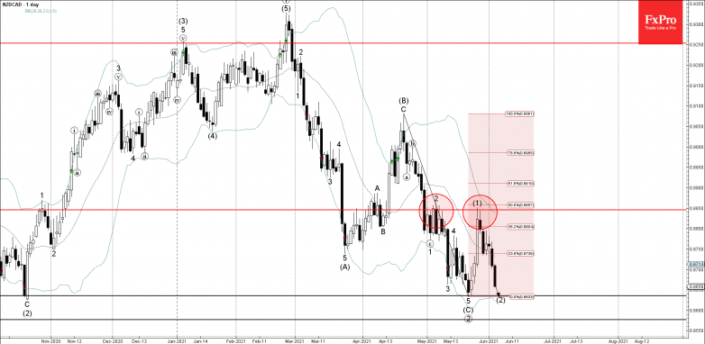 NZDCAD Wave Analysis – 3 June, 2021