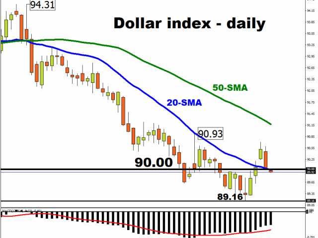 What’s been moving Gold prices?