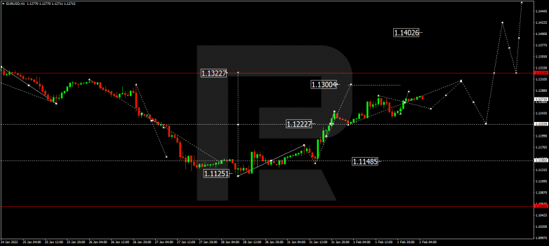 EURUSD