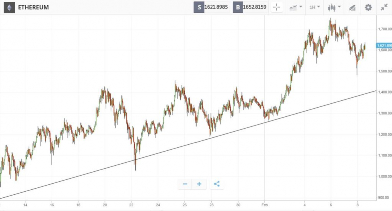 ETH sets record price as Bitcoin closes in on all-time high