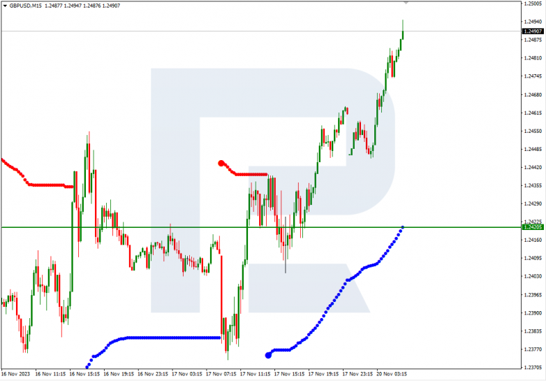 Murrey Math Lines 20.11.2023 GBPUSD