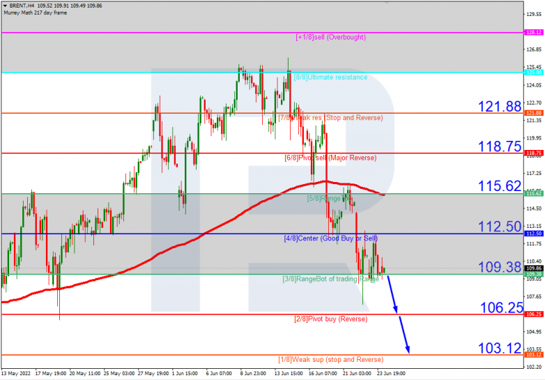 Murrey Math Lines 24.06.2022 BRENTH4