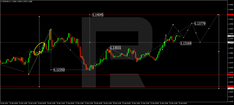 EURUSD