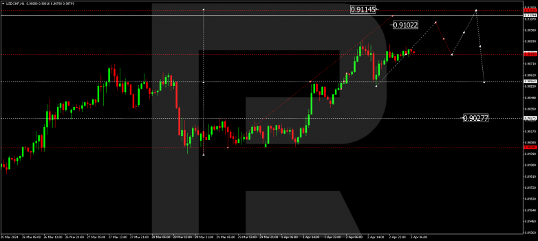 Technical Analysis & Forecast 03.04.2024 USDCHF