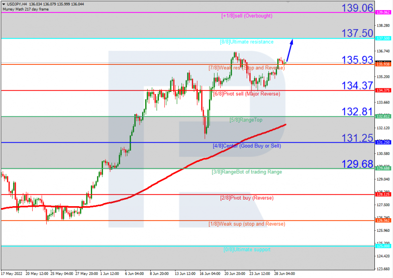 Murrey Math Lines 29.06.2022 USDJPYH4