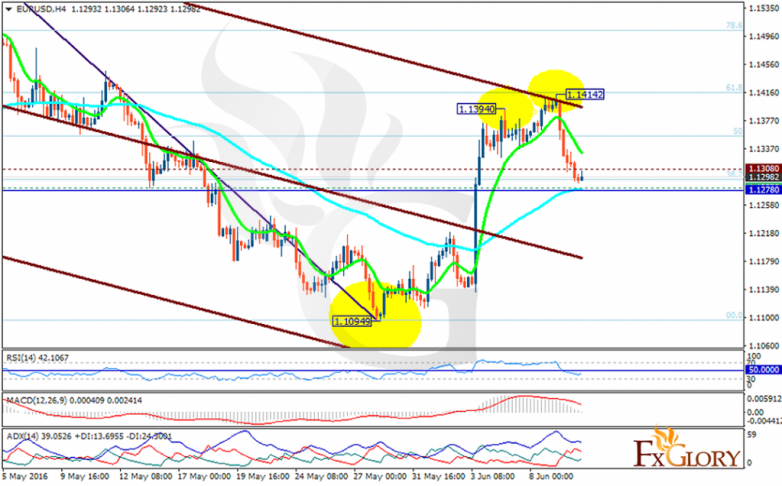 eurusd