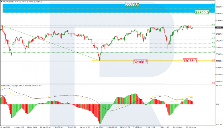 Fibonacci Retracements Analysis 29.07.2021 US30CASH