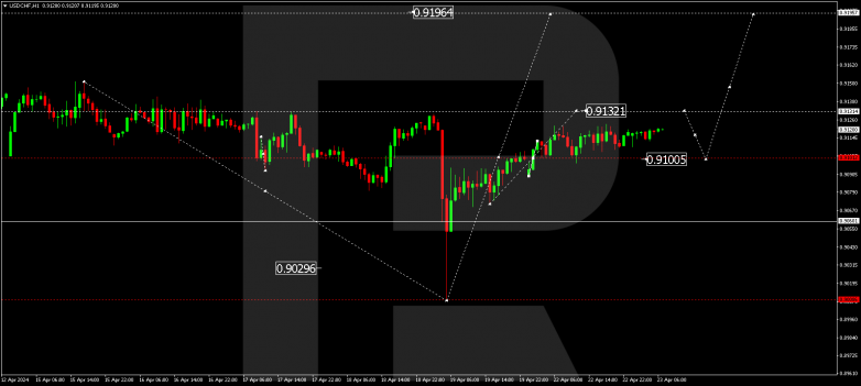 Technical Analysis & Forecast 23.04.2024 USDCHF