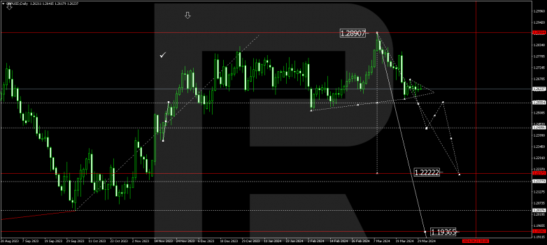 Technical Analysis & Forecast for April 2024 GBPUSD