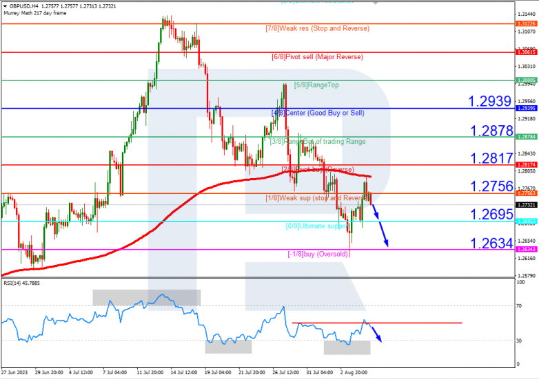 Murrey Math Lines 07.08.2023 GBPUSD_H4