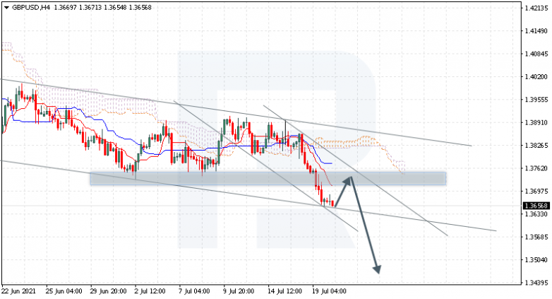 Ichimoku Cloud Analysis 20.07.2021 GBPUSD