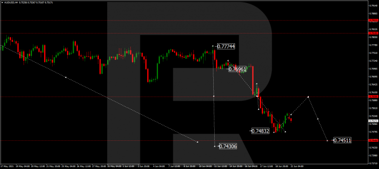 Forex Technical Analysis & Forecast 22.06.2021 AUDUSD