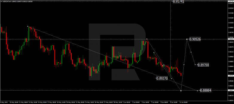 Forex Technical Analysis & Forecast 11.06.2021 USDCHF