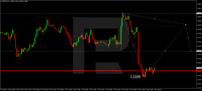 Forex Technical Analysis & Forecast 06.05.2022 GBPUSD