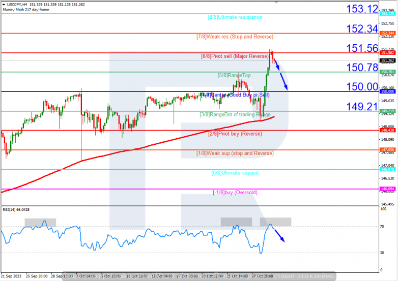 Murrey Math Lines 01.11.2023 USDJPY