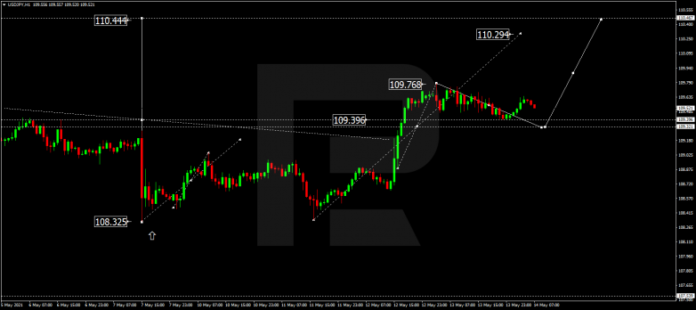 Forex Technical Analysis & Forecast 14.05.2021 USDJPY