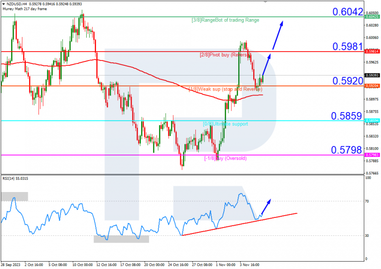Technical Analysis & Forecast 07.11.2023. NZDUSD
