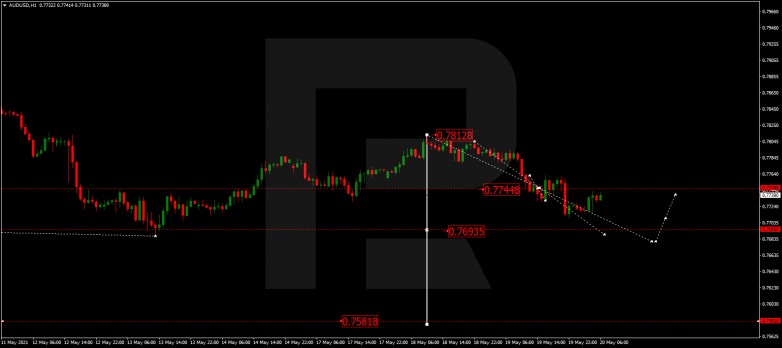 Forex Technical Analysis & Forecast 20.05.2021 AUDUSD