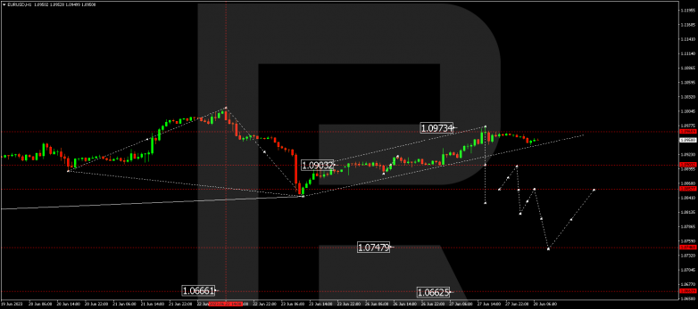 Technical Analysis & Forecast 28.06.2023 EURUSD